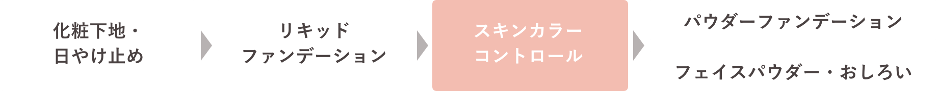 化粧下地・日やけ止め リキッドファンデーション スキンカラーコントロール パウダーファンデーション フェイスパウダー・おしろい