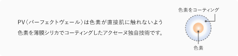 PV〈パーフェクトヴェール〉は色素が直接肌に触れないよう色素ひとつひとつを薄膜シリカでコーティングしたアクセーヌ独自技術です。