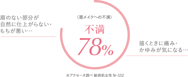 不満78%
眉のない部分が
自然に仕上がらない・
もちが悪い…
描くときに痛み・
かゆみが気になる…
※アクセーヌ調べ 敏感肌女性 N=152